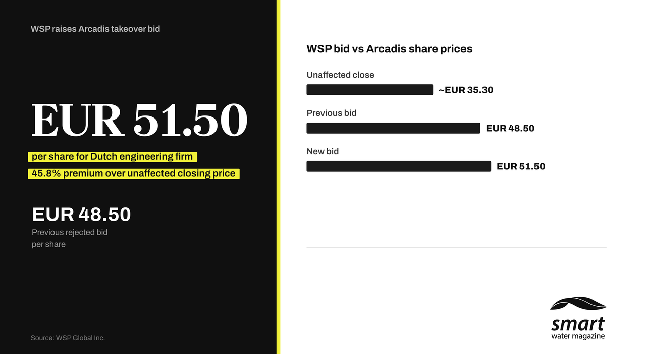 WSP raises takeover bid for Arcadis to EUR 51.50 a share