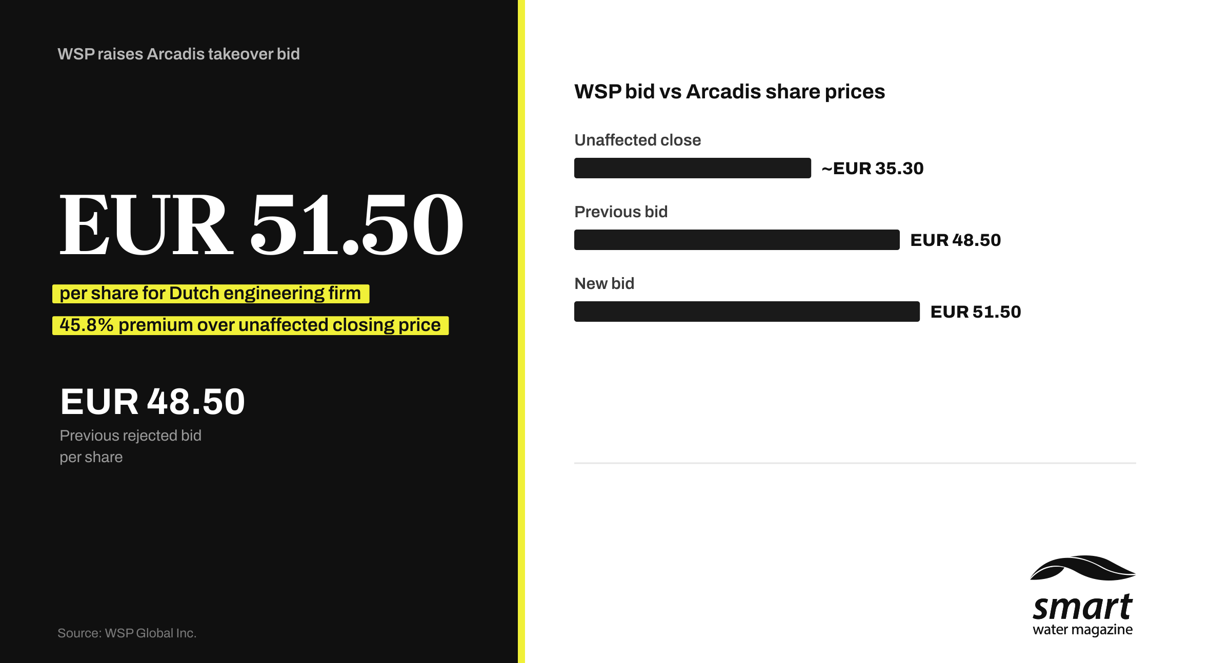 WSP raises takeover bid for Arcadis to EUR 51.50 a share