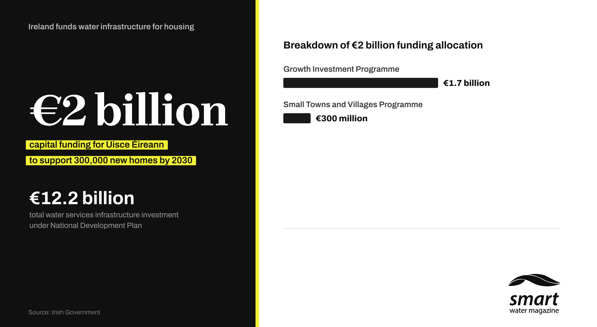 Ireland approves €2 billion capital funding package for Uisce Éireann