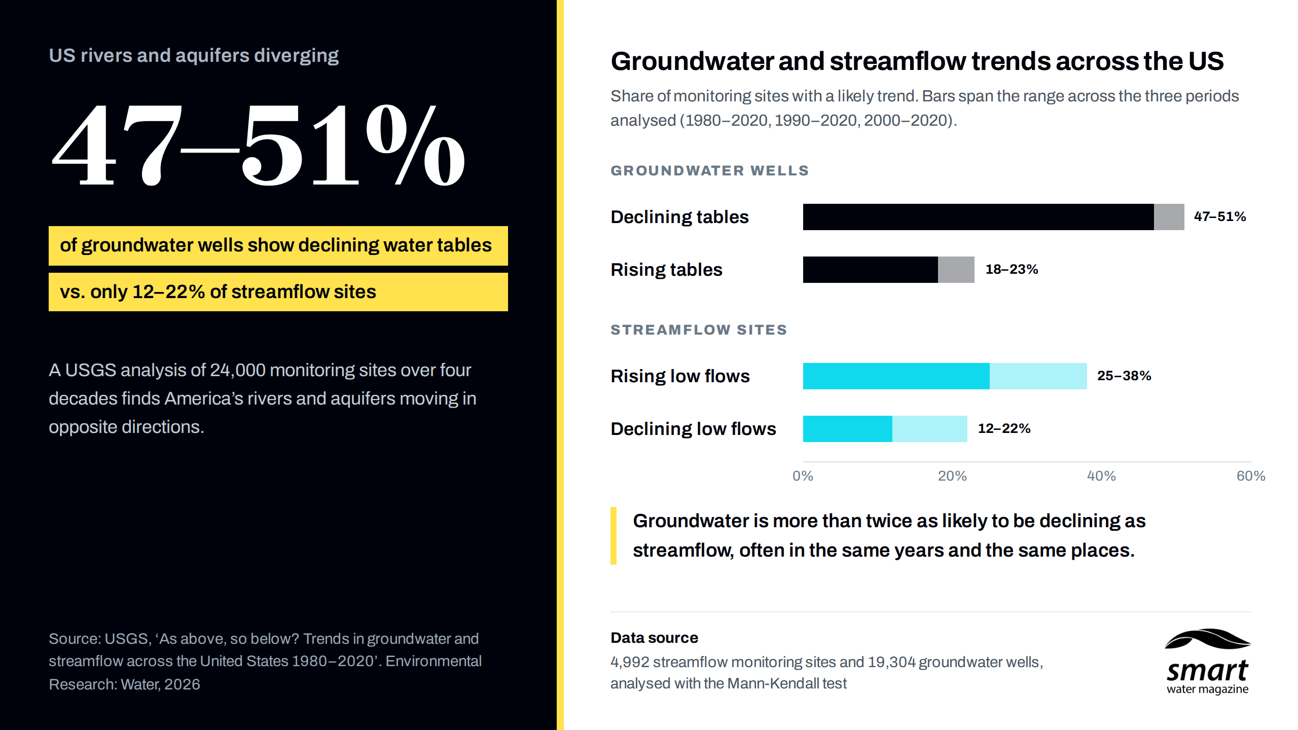 What 40 years of data reveal about America’s rivers and aquifers